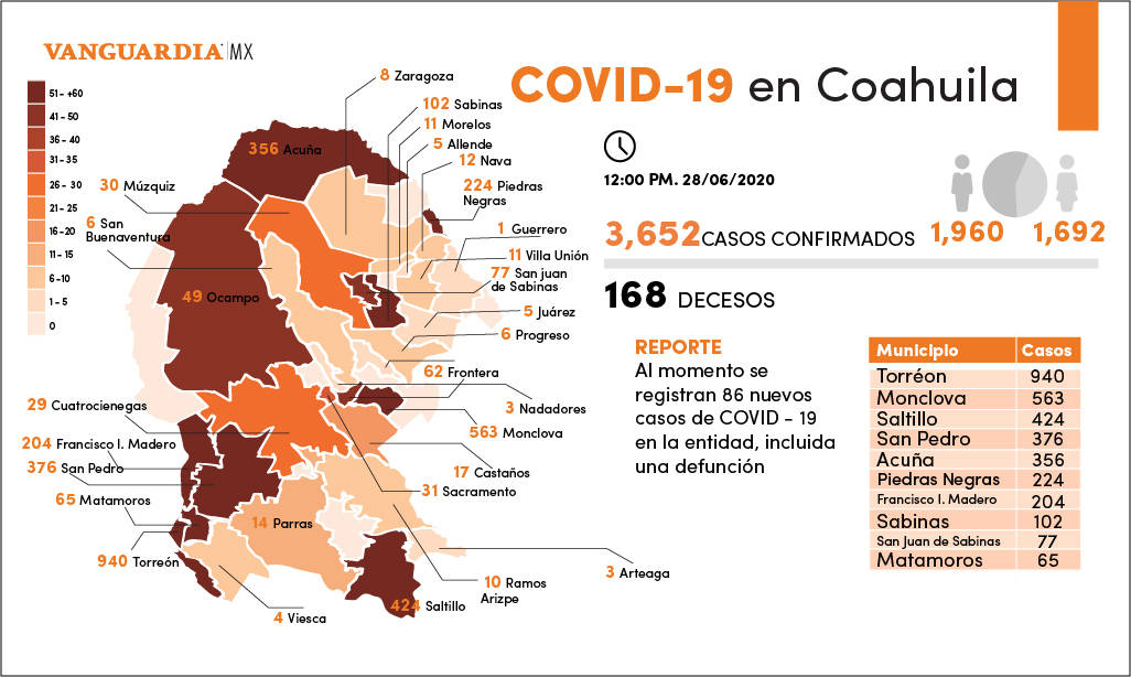 $!Coahuila registra 86 nuevos contagios de COVID-19, para sumar un total de 3,652 casos al día de hoy