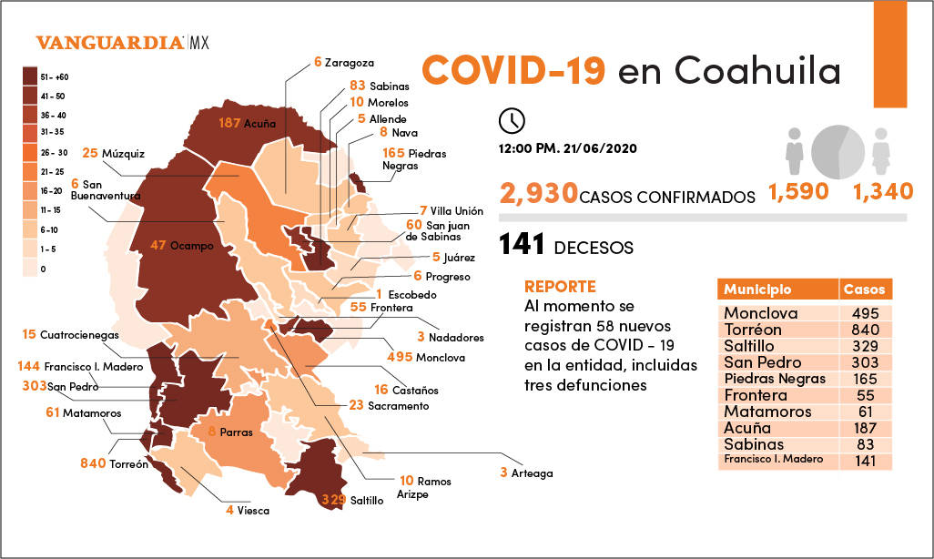 $!Coahuila registra 58 nuevos casos de COVID-19, para un total de 2,930 contagios, incluidos 141 decesos