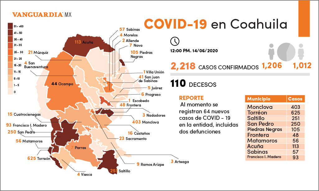 $!Coahuila registra al momento 64 nuevos contagios de COVID-19; los decesos suman ya 110