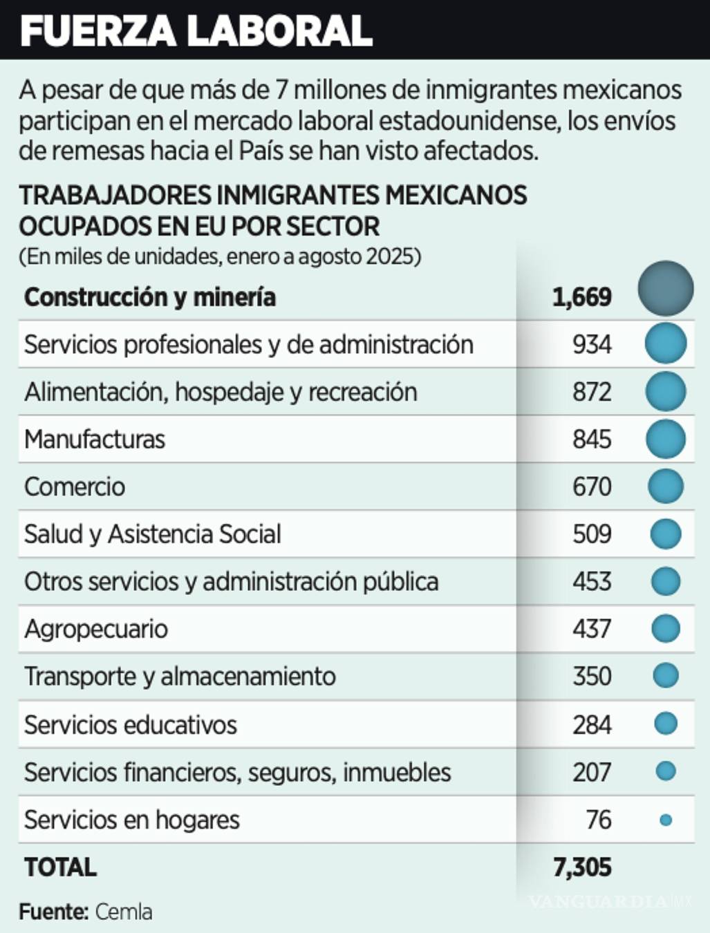 $!Galilei Consulting estima que las remesas a México disminuirán a un nivel de 55 mil millones de dólares este 2025.