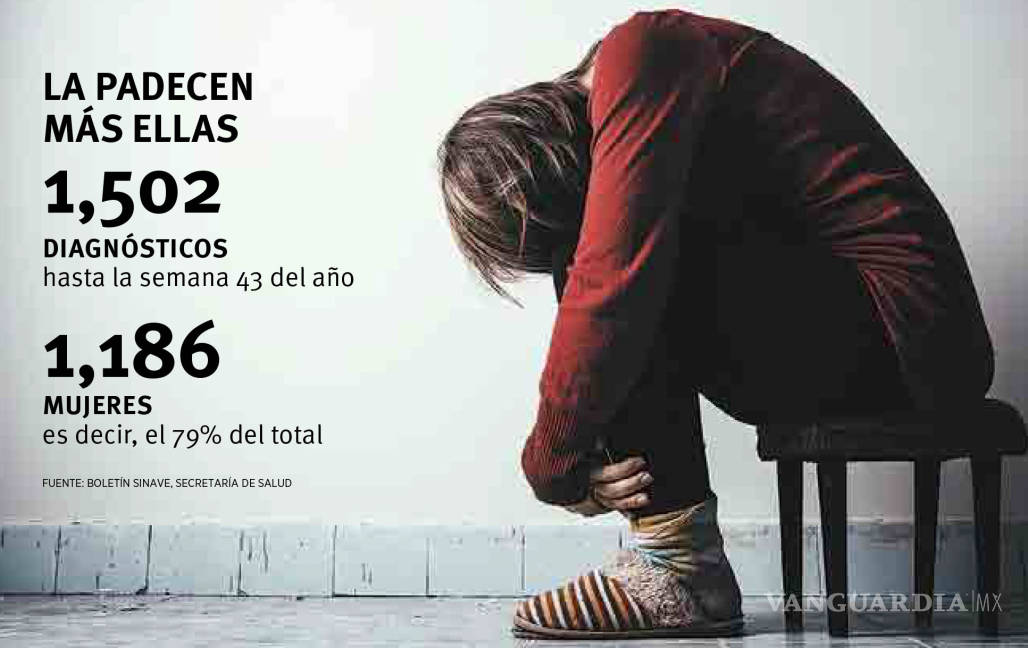 $!Incrementan 157% casos de depresión en Coahuila; la padecen más ellas