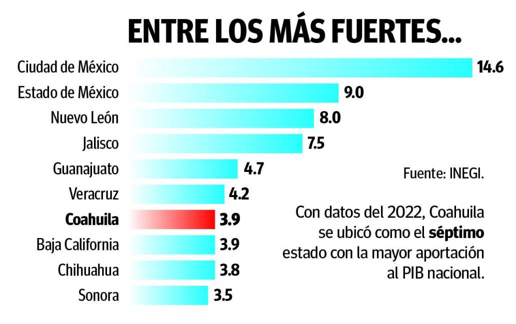 $!Aporta Coahuila más PIB al país que otros siete estados que tienen una mayor población