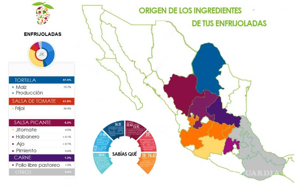 $!Emprendedores mexicanos diseñan plataforma colaborativa para productores agrícolas