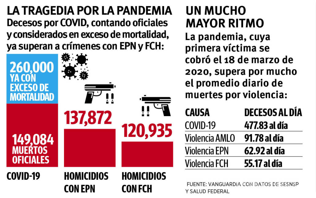 $!En México, superan muertes por COVID a víctimas de guerra al narco; oficialmente suman 149 mil decesos