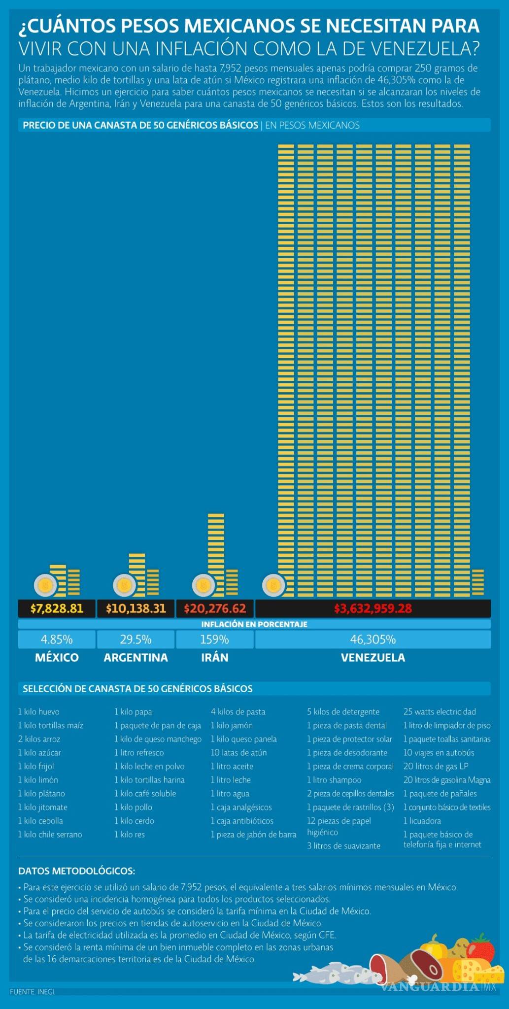 $!¿Cuántos pesos mexicanos se necesitan para vivir con una inflación de 46,305% como la de Venezuela?