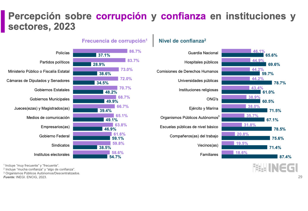 $!Casi 12 mil millones pagaron mexicanos por corrupción en trámites en 2023: Inegi