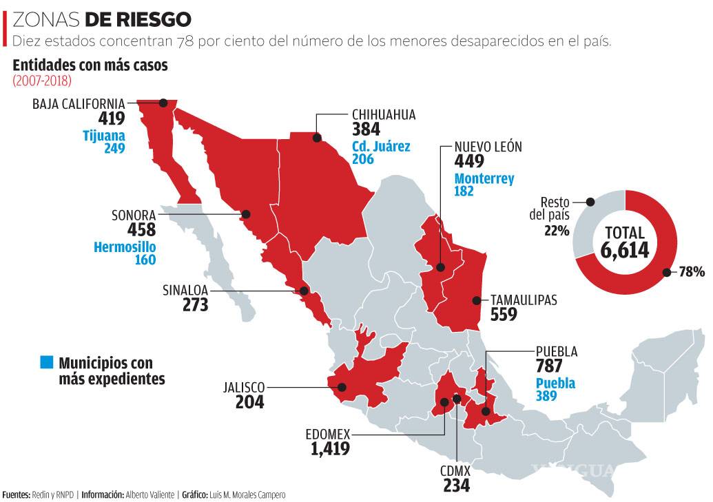$!Cuatro mil 980 niños desaparecieron en 6 años: Redim