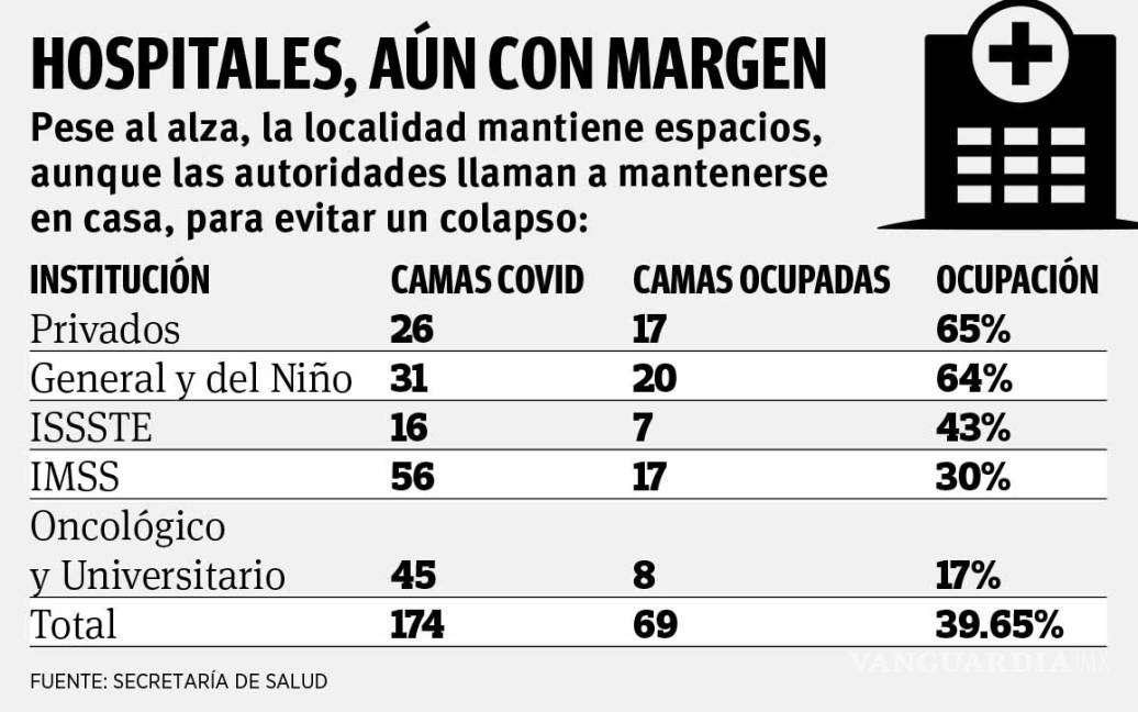 $!Escalan hospitalizaciones en la Región Sureste de Coahuila; 40% de camas COVID tienen paciente; privados, 65% de ocupación