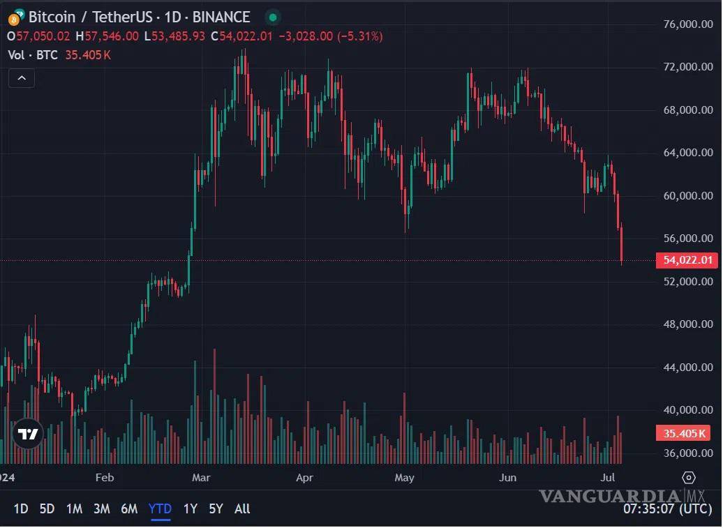 $!Bitcoin se desplomó luego de que Mt. Gox comenzara a pagar a sus acreedores