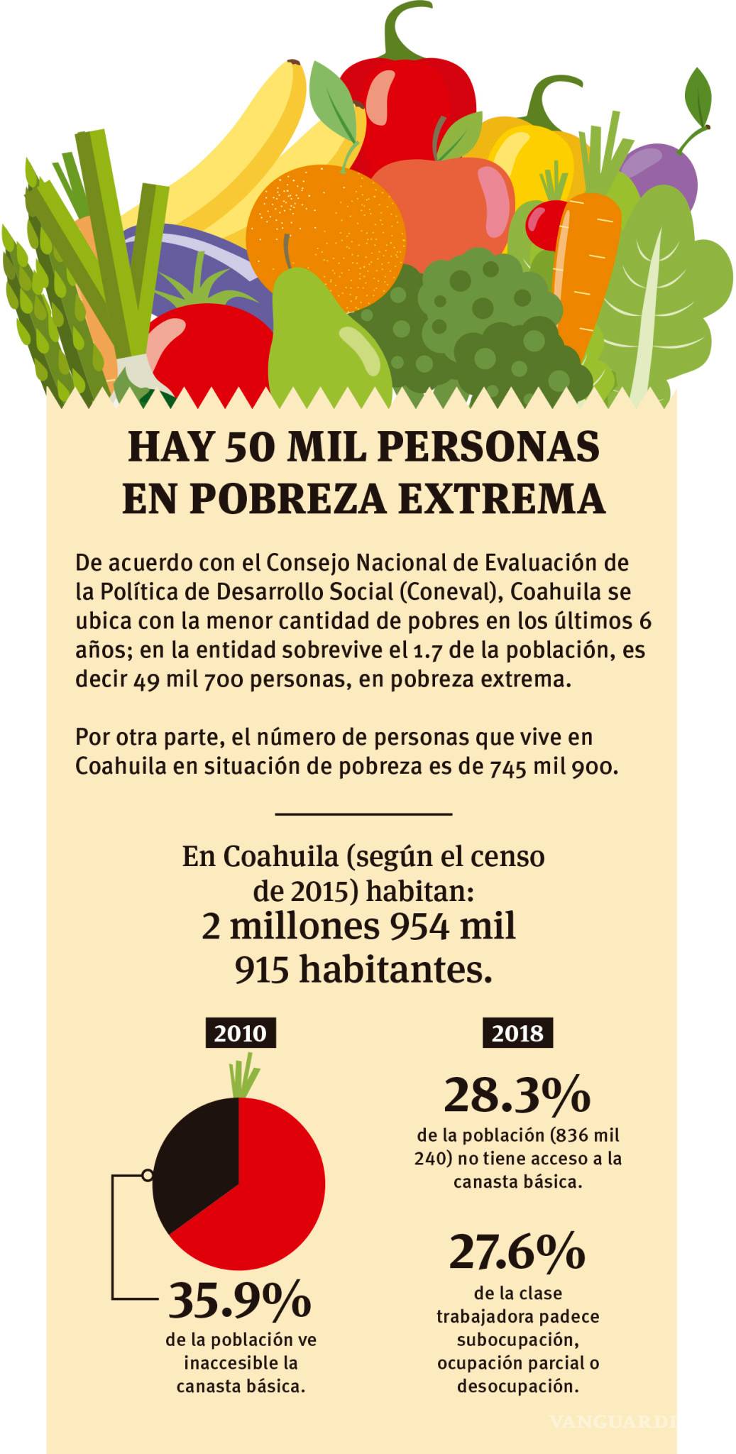 $!Inaccesible la canasta básica para el 28.3 por ciento de los coahuilenses