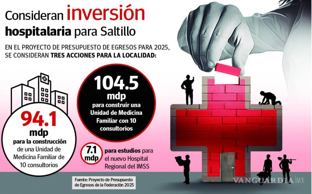 $!Proyectan 205.7 mdp para construir y planear nuevos hospitales del IMSS en Saltillo