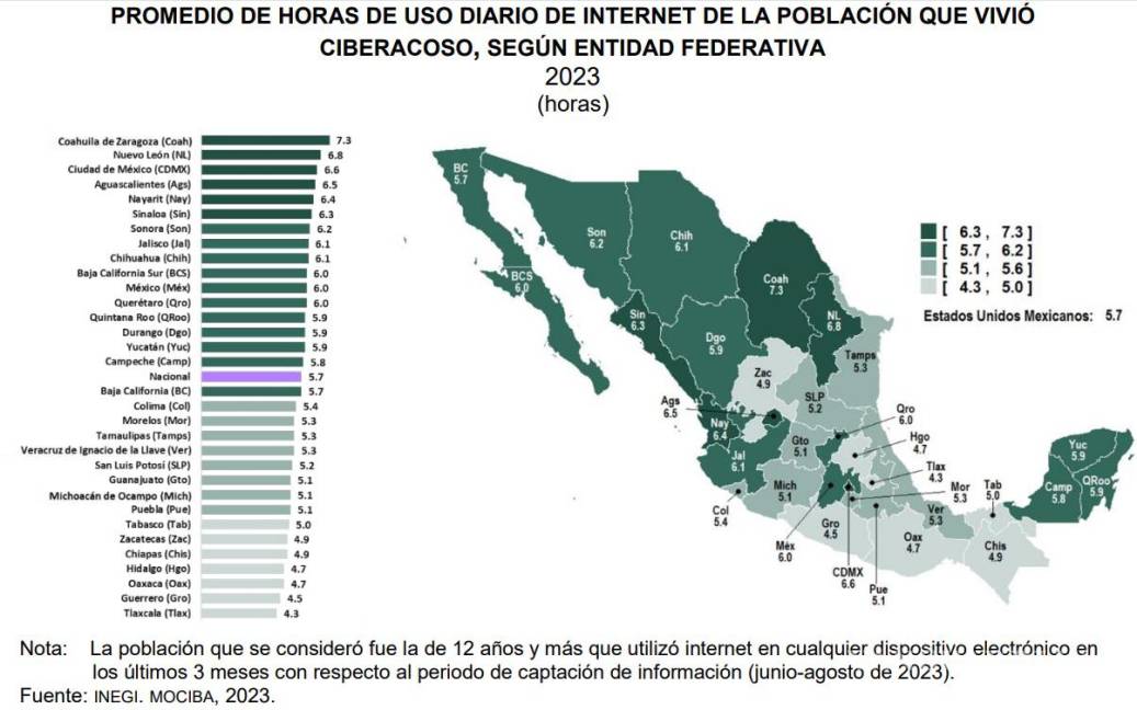 $!18.4 millones sufrieron ciberacoso en México durante 2023: Inegi