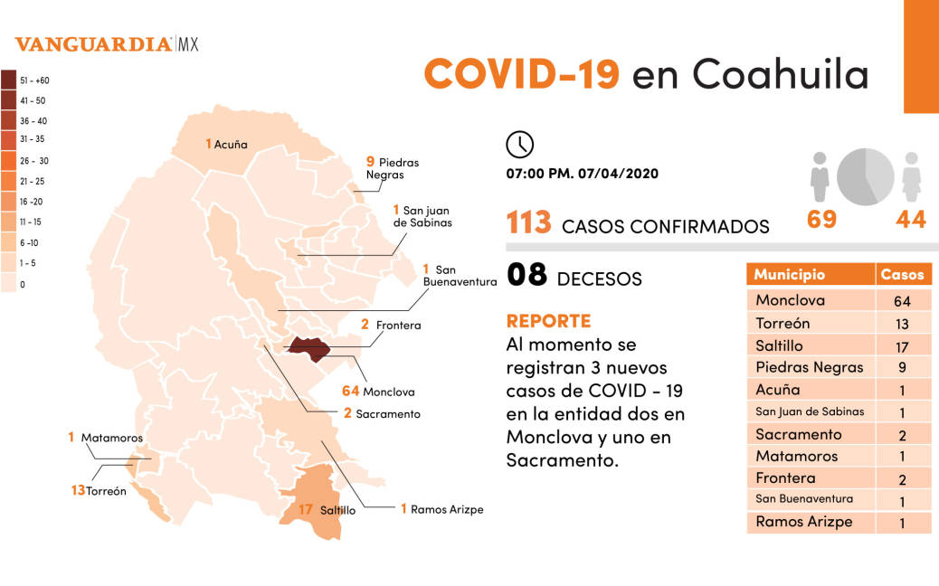 $!Coahuila registra 3 casos nuevos de COVID-19; suma 113, incluyendo 8 decesos