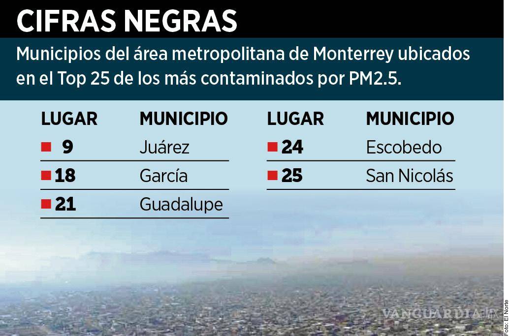$!Municipios de Nuevo León entre los más contaminados de México; Saltillo ocupa el segundo lugar
