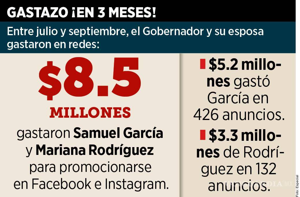 $!Samuel García y Mariana Rodríguez gastan en redes 100 mil pesos por día