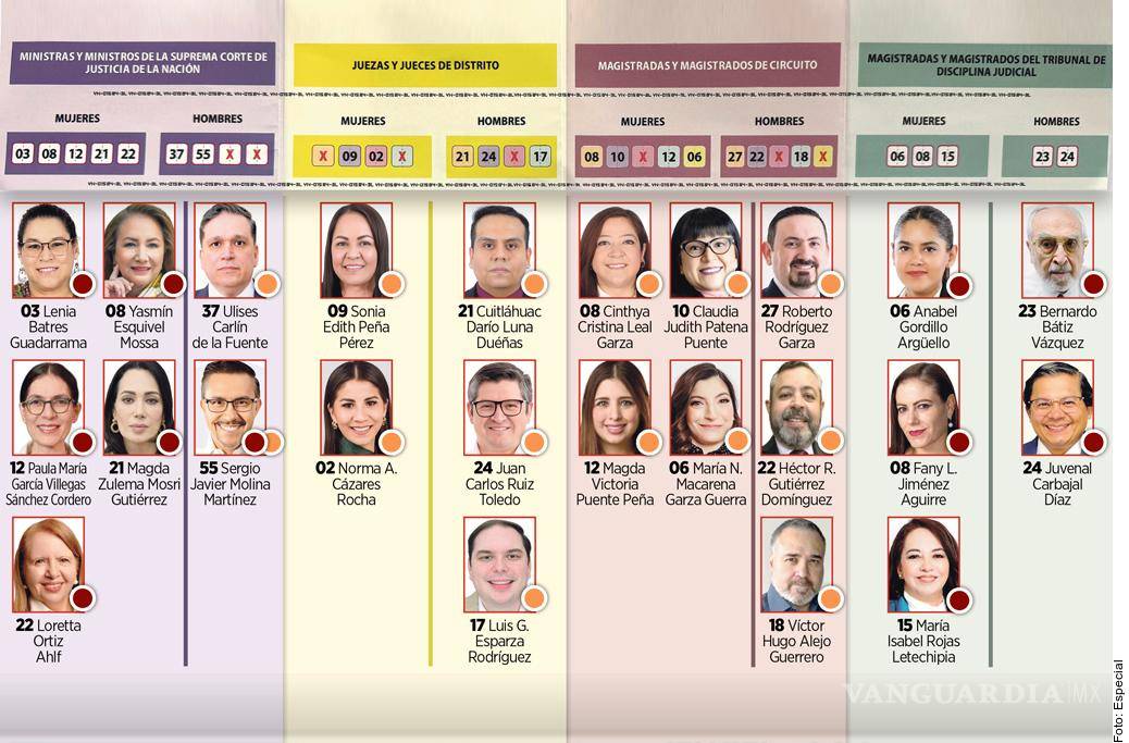 $!Revelan que el Gobierno de Samuel García hace fraude con acordeones de candidatos para elección judicial