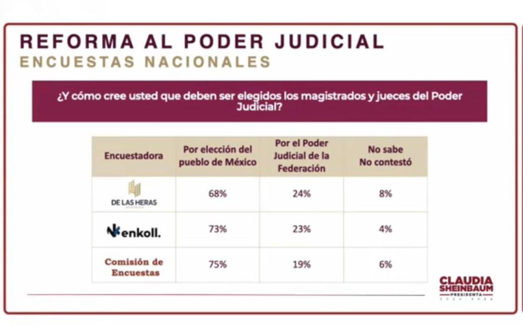 $!La mayoría ‘son corruptos’, opina la gente sobre el Poder Judicial; Sheinbaum presenta resultados de encuesta
