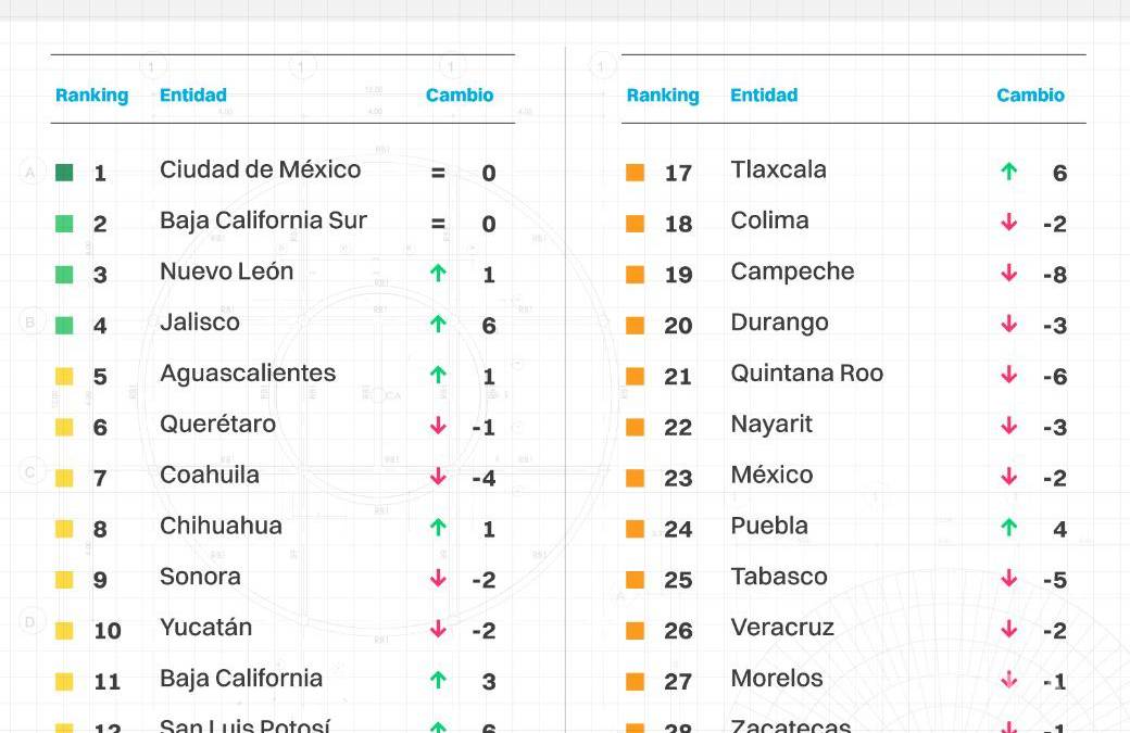 ‘Disminuye la capacidad de Coahuila para atraer y retener inversiones productivas’