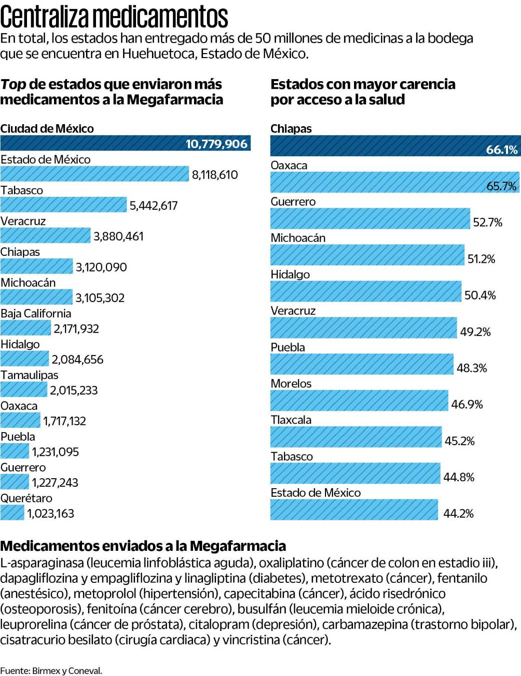 $!En total, los estados han entregado más de 50 millones de medicamentos a la bodega que se encuentra en Huehuetoca, Estado de México.