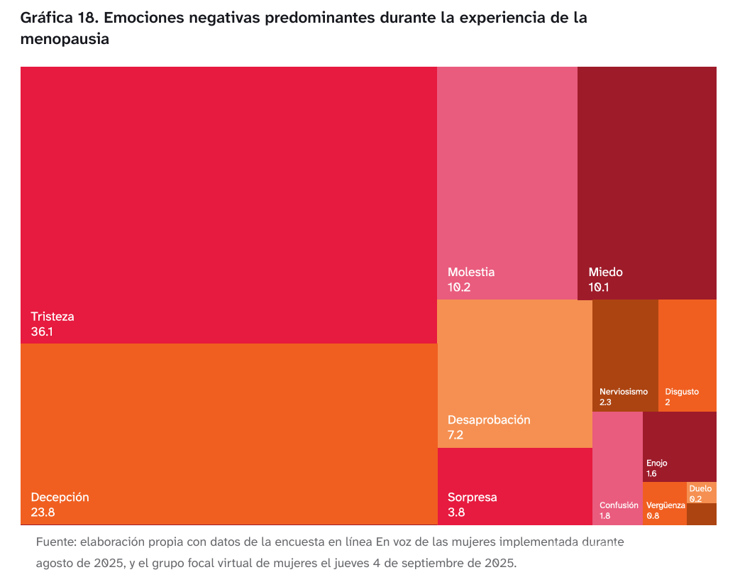 $!Menopausia amplía brecha salarial y afecta desempeño laboral de mujeres en México, revela estudio
