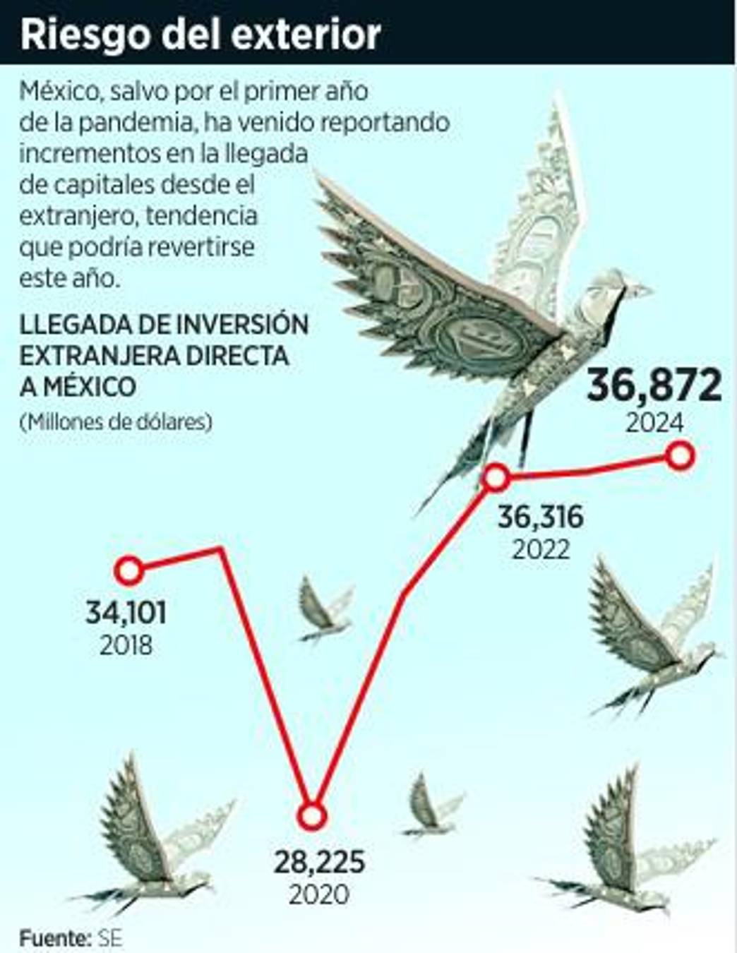 $!Anticipan menor IED en este año por aranceles y factores internos