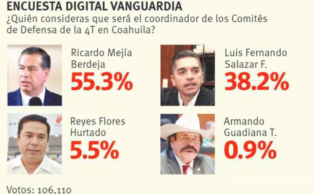 Anuncia hoy Morena virtual candidato a la gubernatura de Coahuila; aventaja Mejía en encuesta digital de Vanguardia