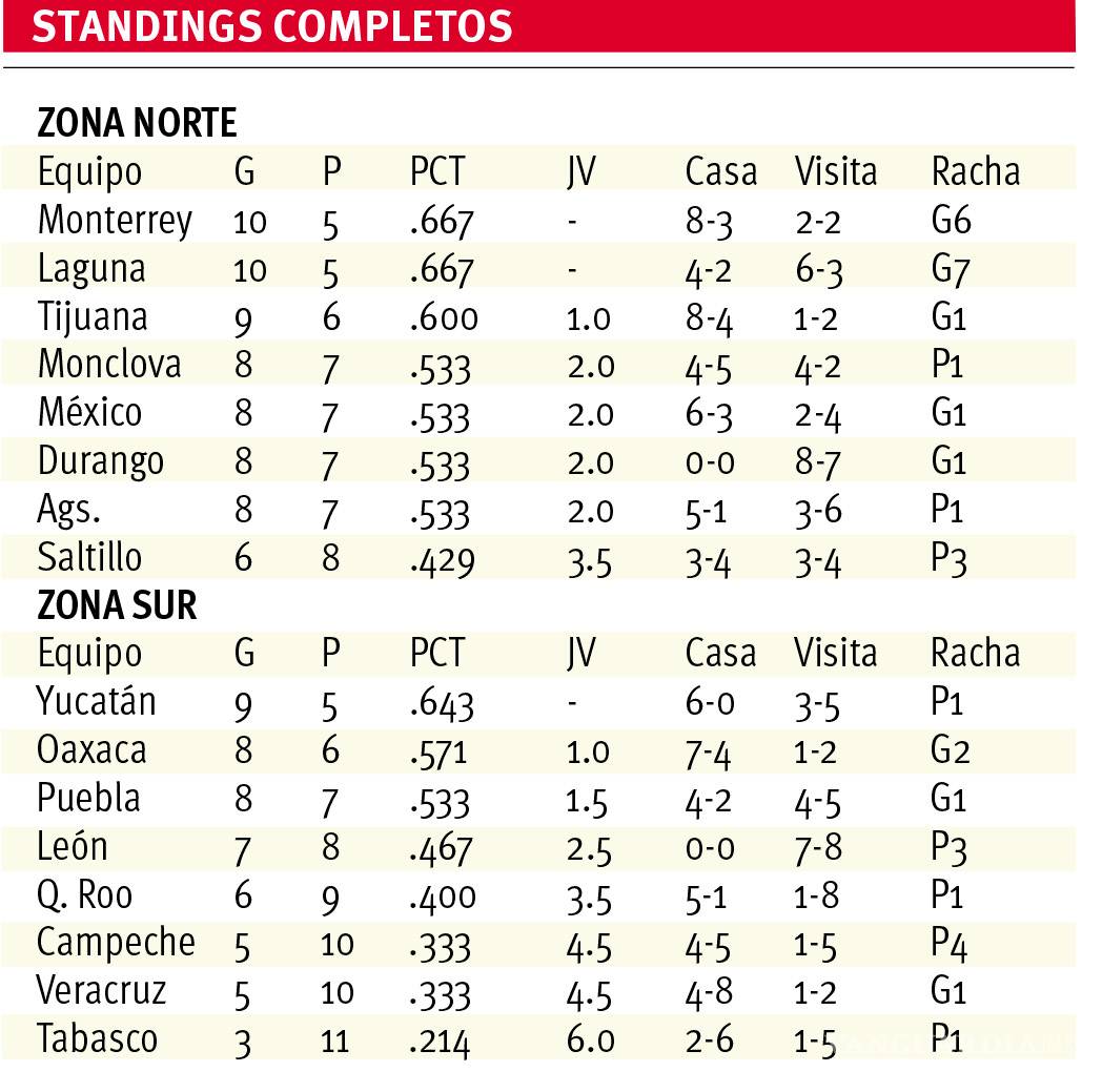 $!A recuperar terreno Saraperos en casa
