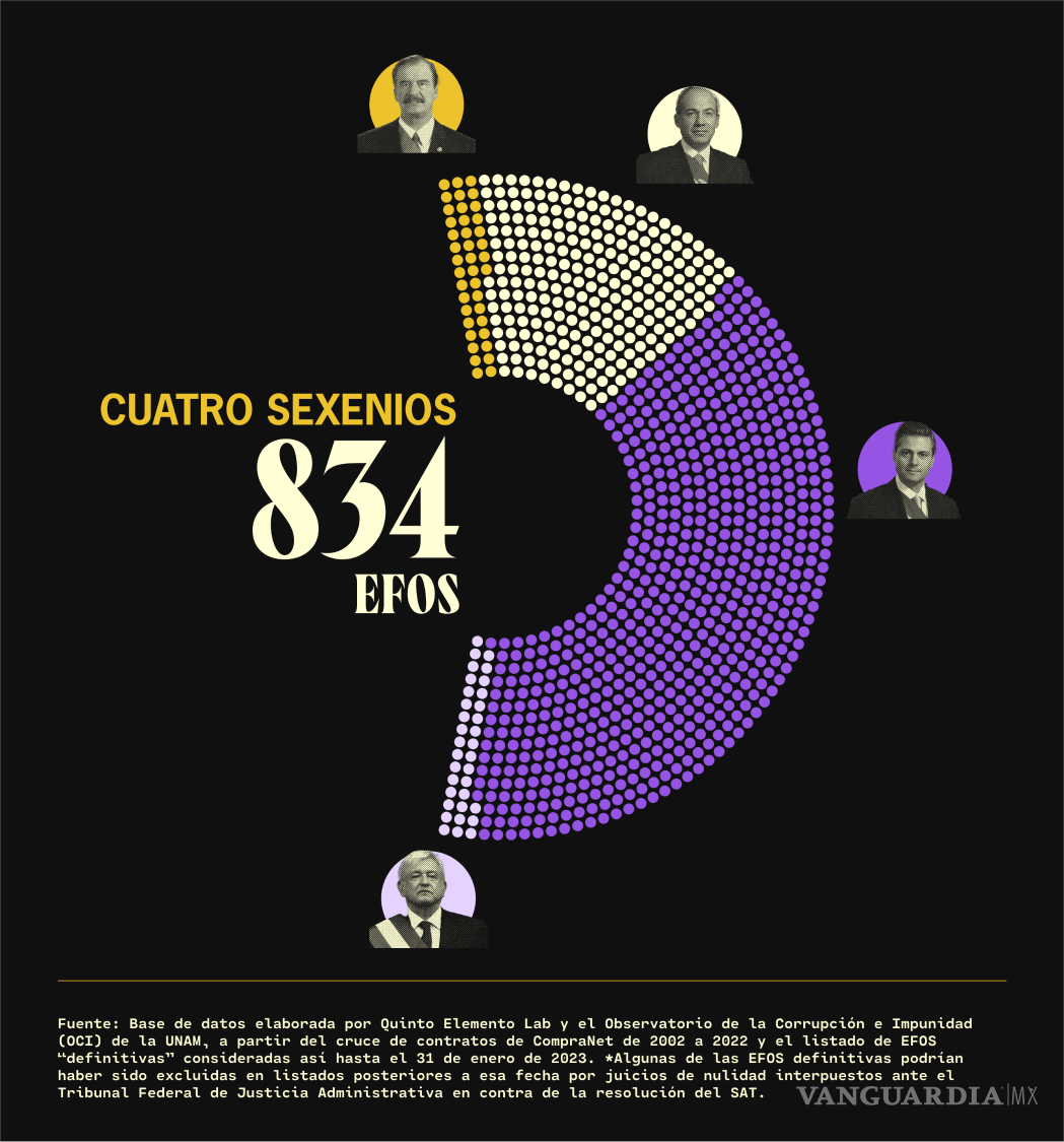 $!Desde Fox hasta AMLO: empresas fantasma se llevaron más de 11 mil 400 millones de pesos
