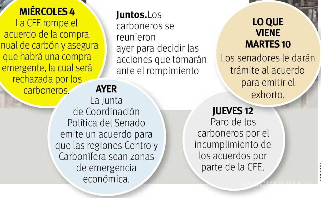 $!Acuerdan en Senado pedir emergencia económica en regiones Centro y Carbonífera de Coahuila