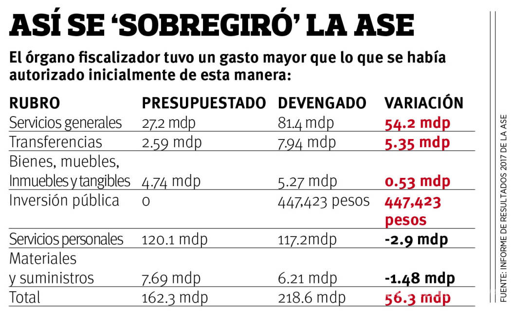 $!En Coahuila sobregasta Auditoría Superior 34% de su presupuesto; derrocha en servicios básicos, consultorías, publicidad