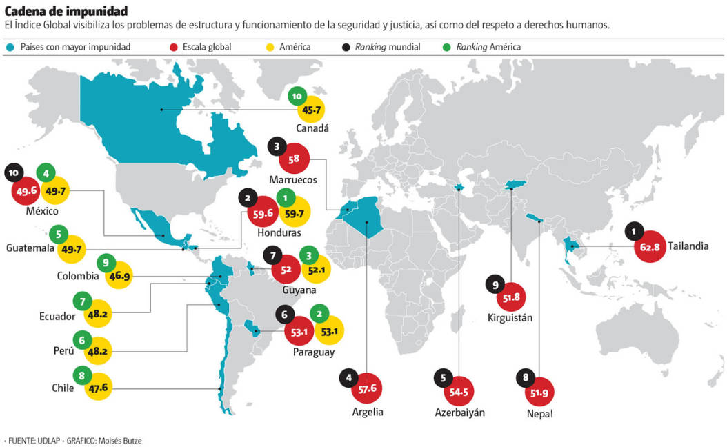 $!México es décimo en el mundo y cuarto en América en impunidad