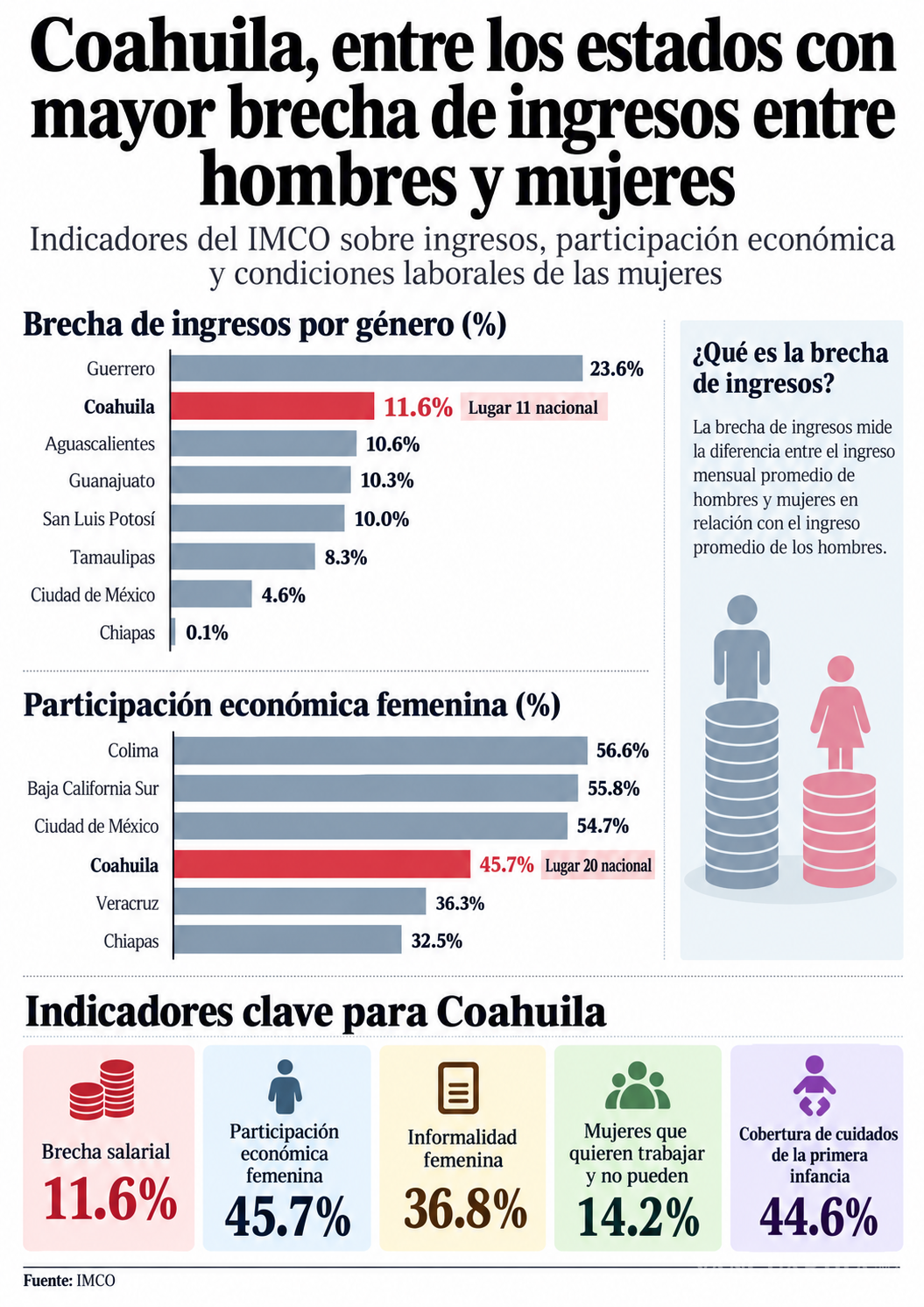$!La participación económica femenina en Coahuila alcanza 45.7%, porcentaje que ubica al estado en la posición 20 del país.