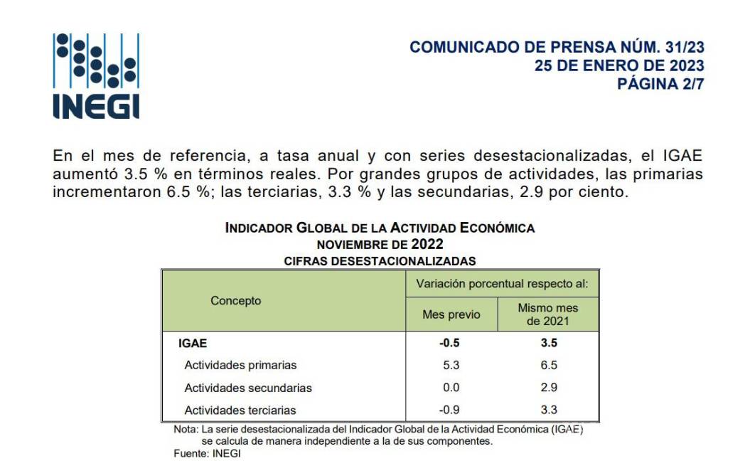 $!Inegi reportó la variación de la actividad económica en noviembre.
