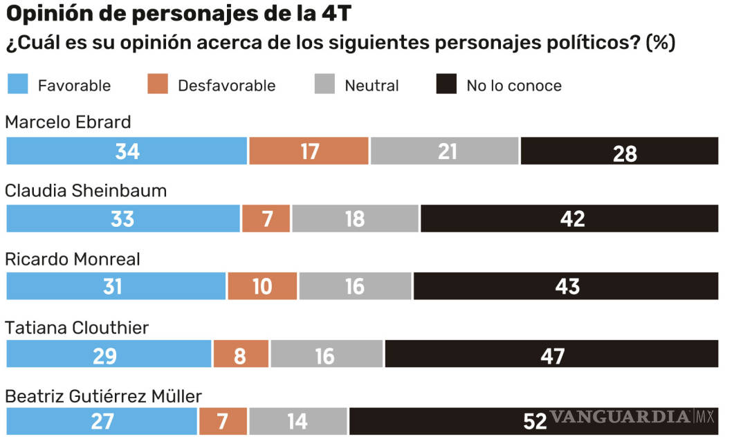 $!Marcelo Ebrard, el 'presidenciable' que lidera preferencias en Morena rumbo al 2024