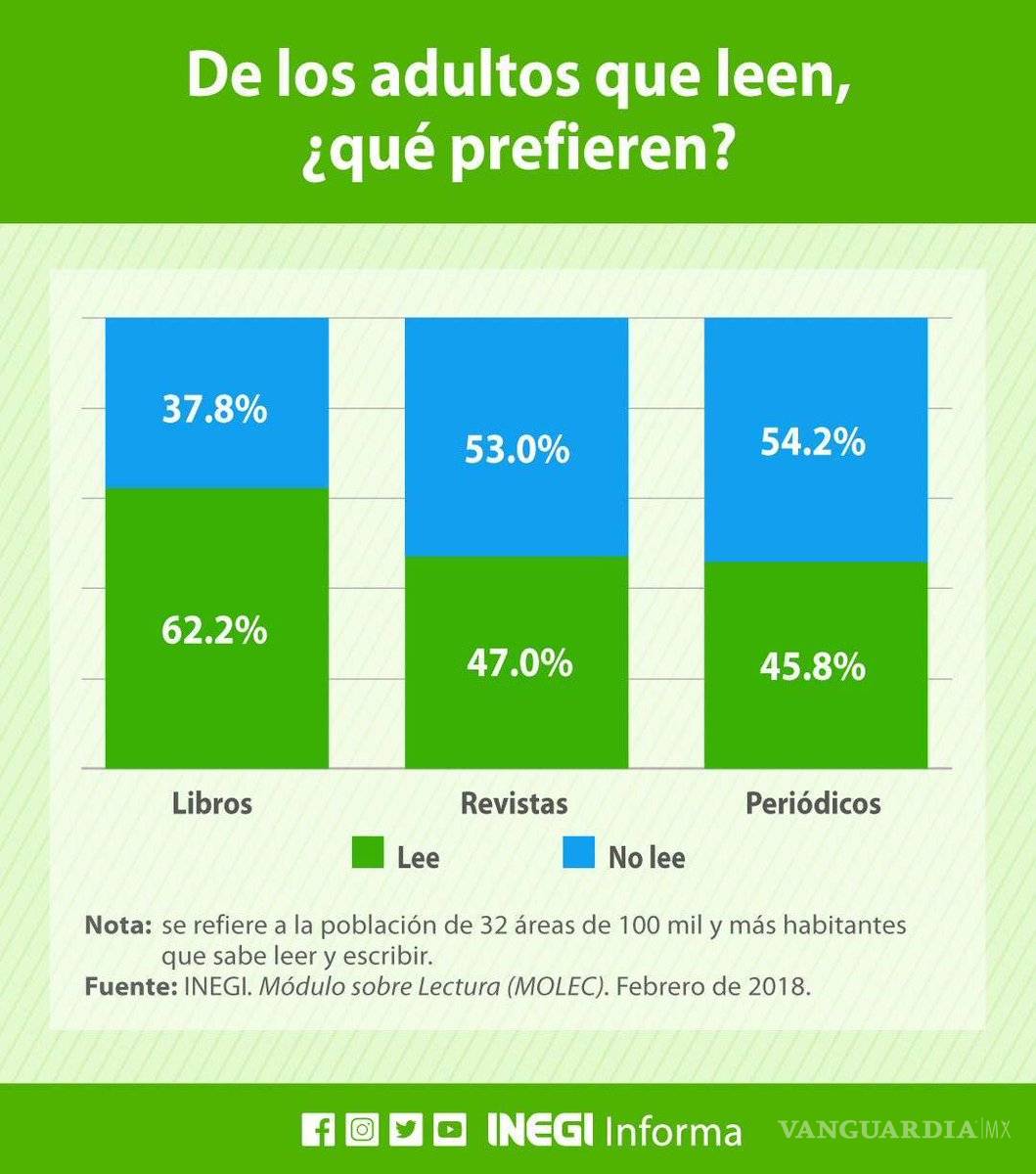$!Los libros de literatura fue lo más leído por mexicanos en 2018