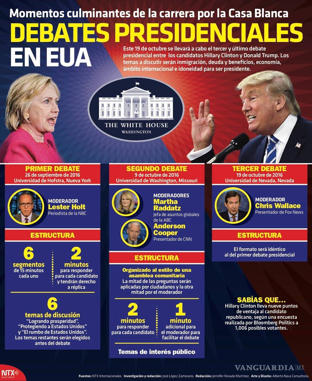 $!Republicanos alarmados por avances de Clinton en Texas