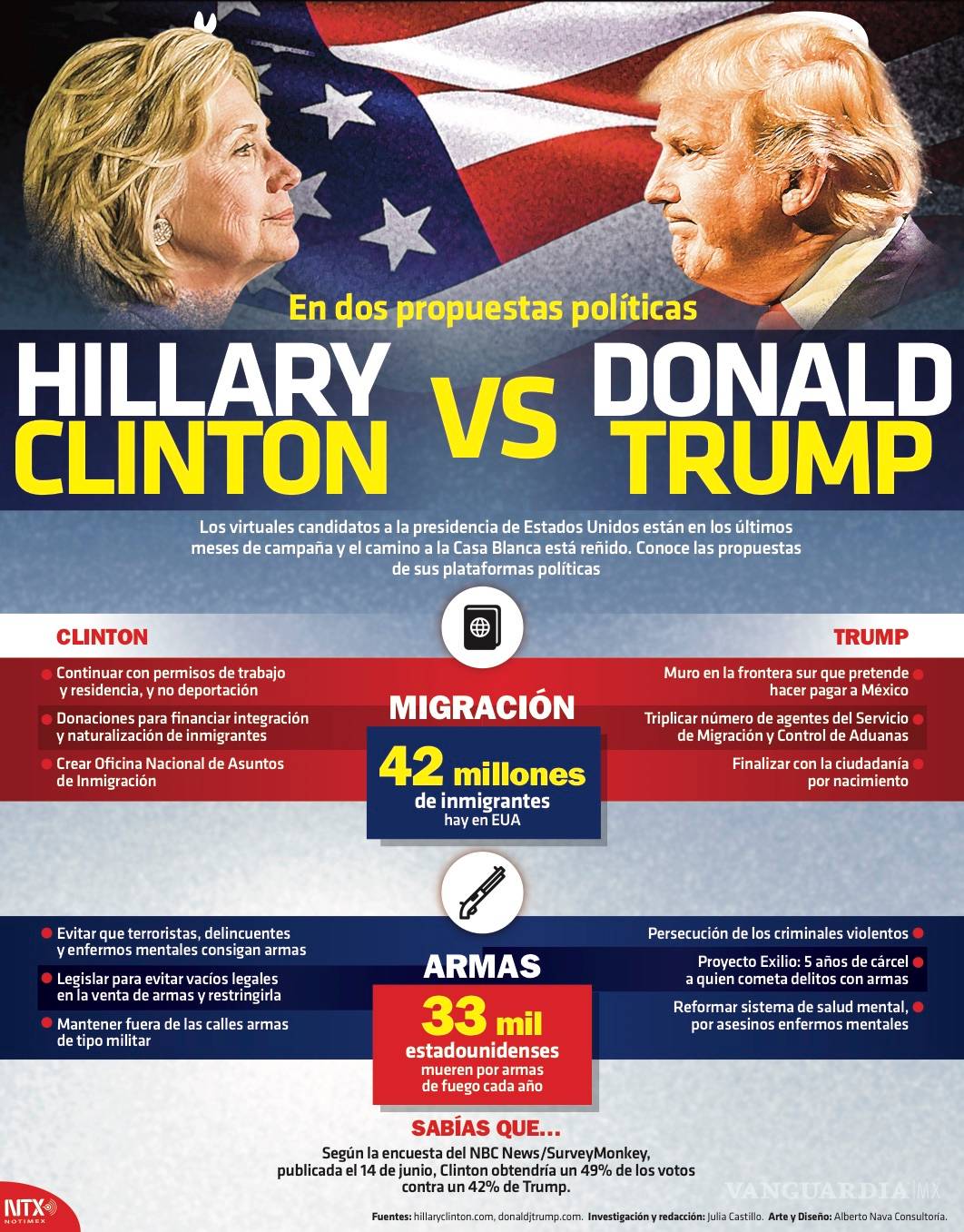 $!Clinton y Trump, dos antagónicos a la conquista de la Casa Blanca