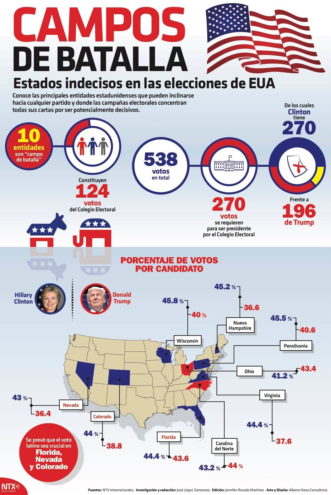 $!Republicanos alarmados por avances de Clinton en Texas