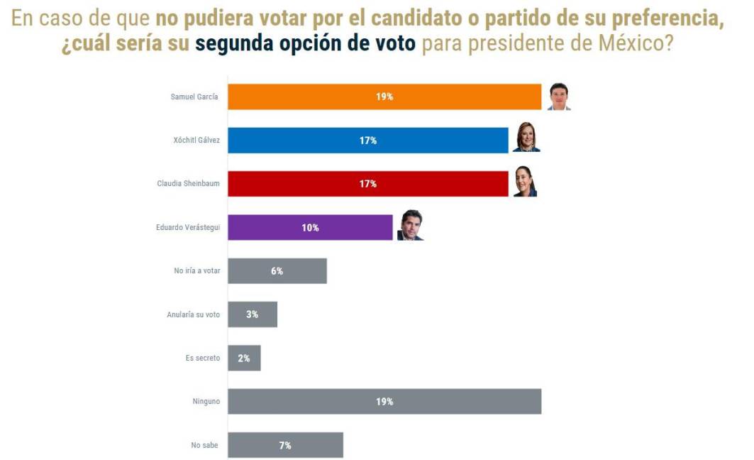 $!Tiene Sheinbaum el 68% de las preferencias, según encuesta De las Heras Demotecnia; Samuel García figura como alternativa