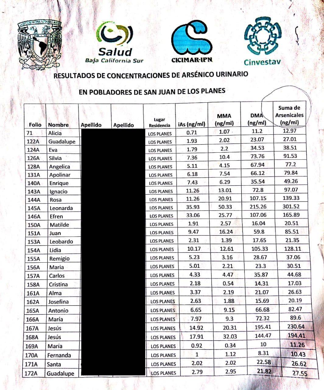 $!Lista de resultados sobre el análisis de arsénico en orina en habitantes de Los Planes. Crédito: cortesía Claudia González