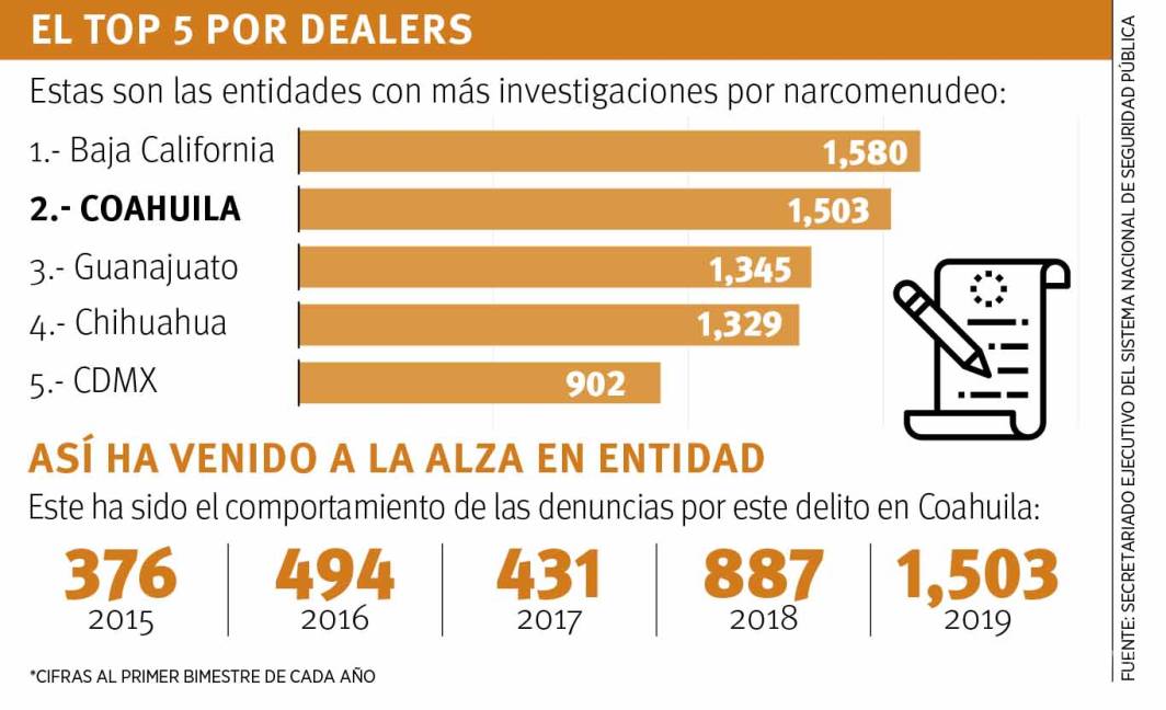 $!Coahuila, 2do lugar nacional en investigaciones por narcomenudeo; con mil 503 indagatorias iniciadas entre enero y febrero