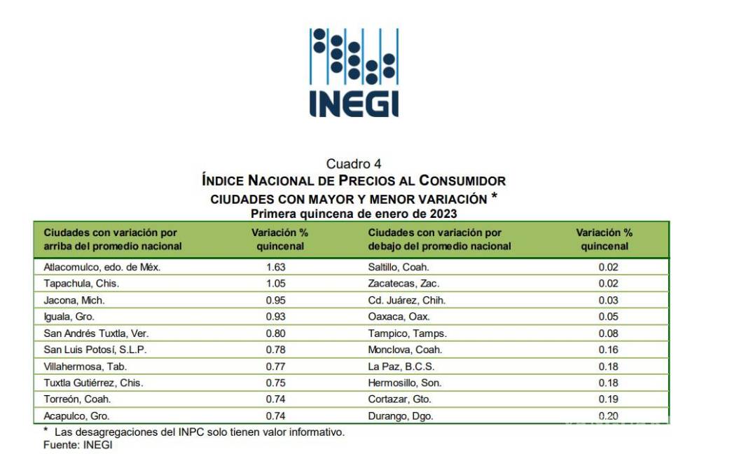 $!Torreón se posicionó entre las localidades con mayor incremento en el costo de sus productos básicos.