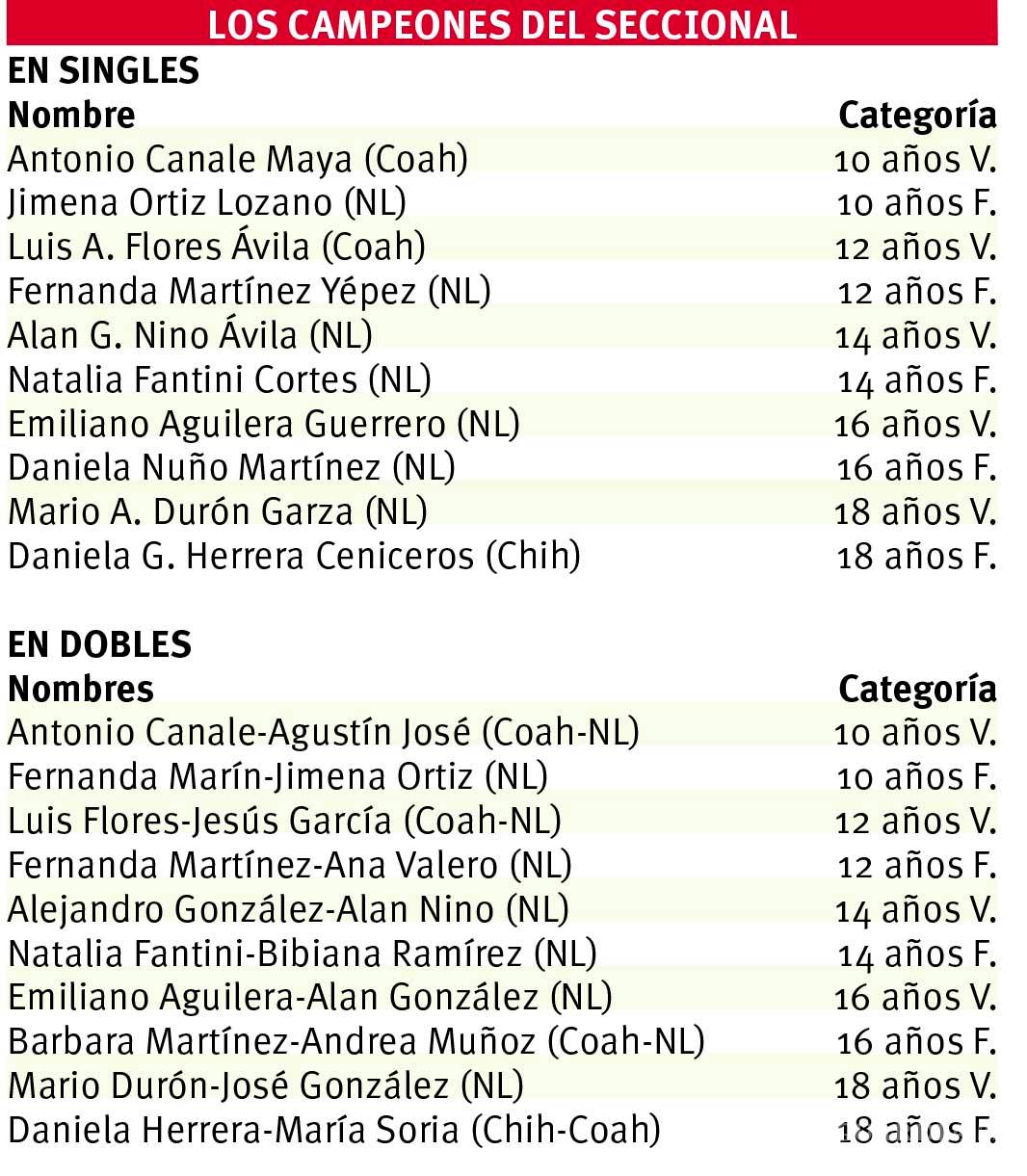 $!Brillan raquetas saltillenses en el American Sports Center y Deportivo San Isidro