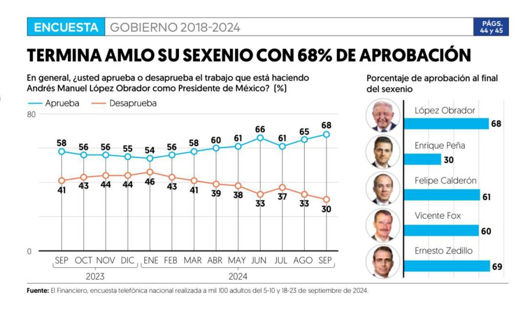 $!AMLO concluye su sexenio con una aprobación del 68 %, siendo su mejor nivel desde 2019, revela una encuesta del periódico El Financiero.