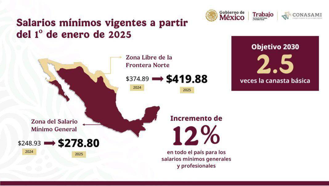 $!2025: ¿Cuándo cae el primer pago con el aumento al salario mínimo? Esto deberás ganar si recibes 248.93 pesos diarios