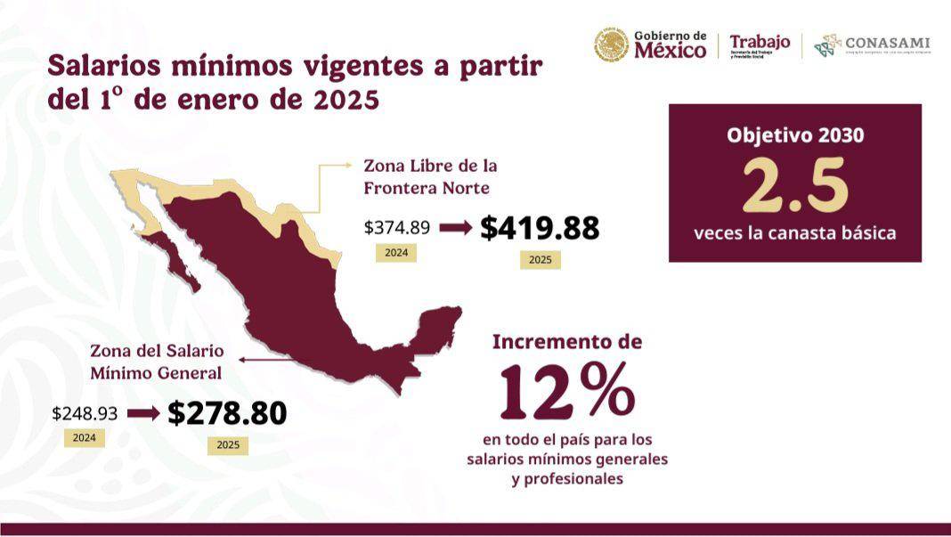 $!Aumento al salario mínimo: ¿Cuánto debes ganar en 2025 según tu zona de residencia en México?