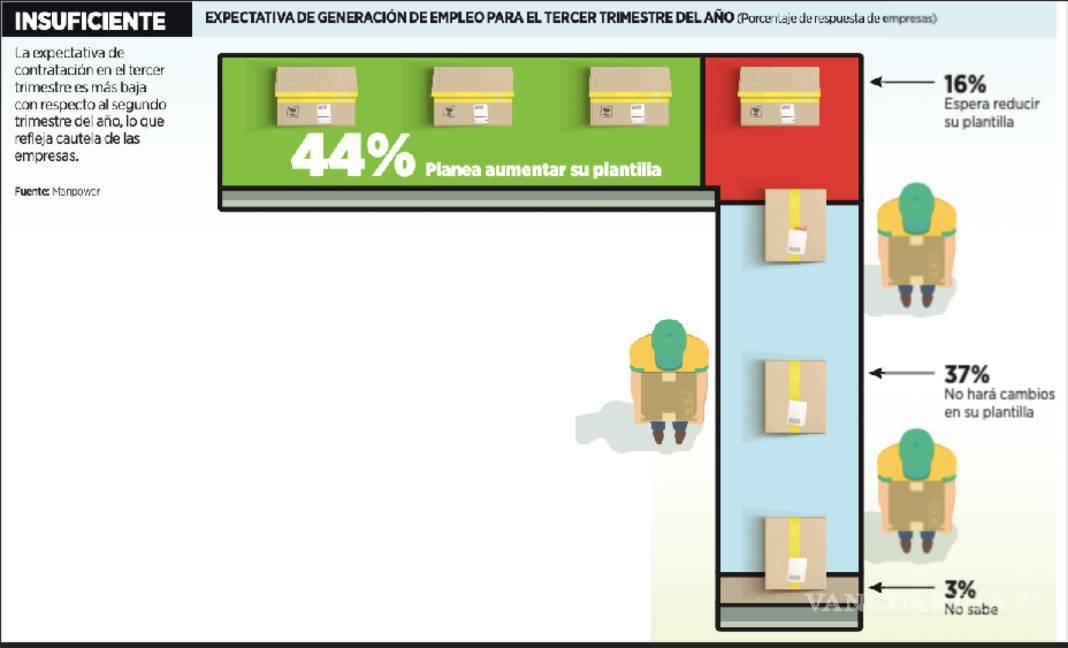 $!Un tema pendiente es la inclusión laboral de las mujeres en la economía formal.