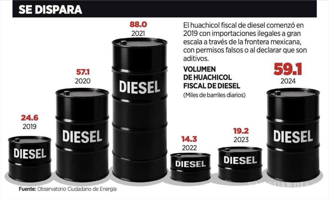 $!La venta del huachicol fiscal dentro del País ya arrebató 17 por ciento del mercado en México. El diésel tuvo un valor de mercado de 2 mil 320 mdd el año pasado.