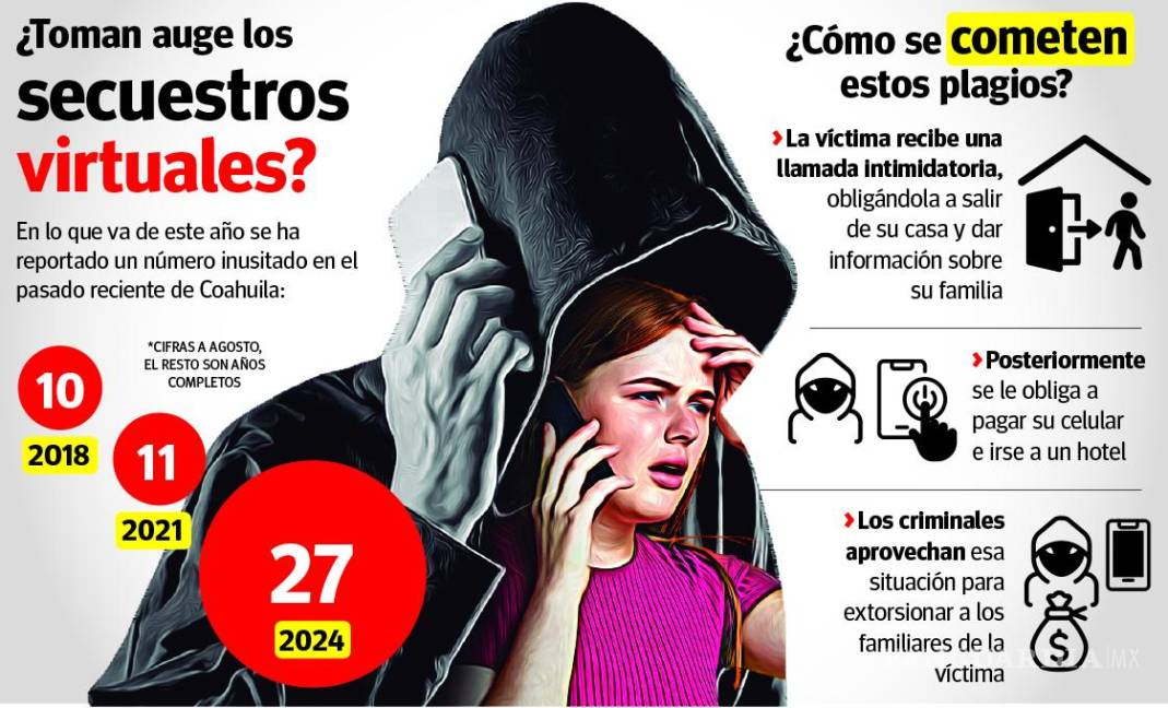 $!Alerta: se disparan casos de secuestros virtuales en Coahuila; suman 27 en el año