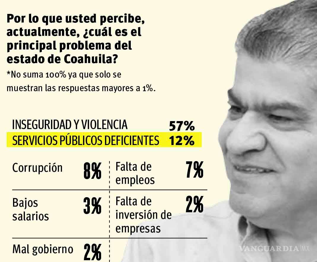 $!Califican a Miguel Riquelme con 6.79, a dos años de ser elegido como Gobernador de Coahuila
